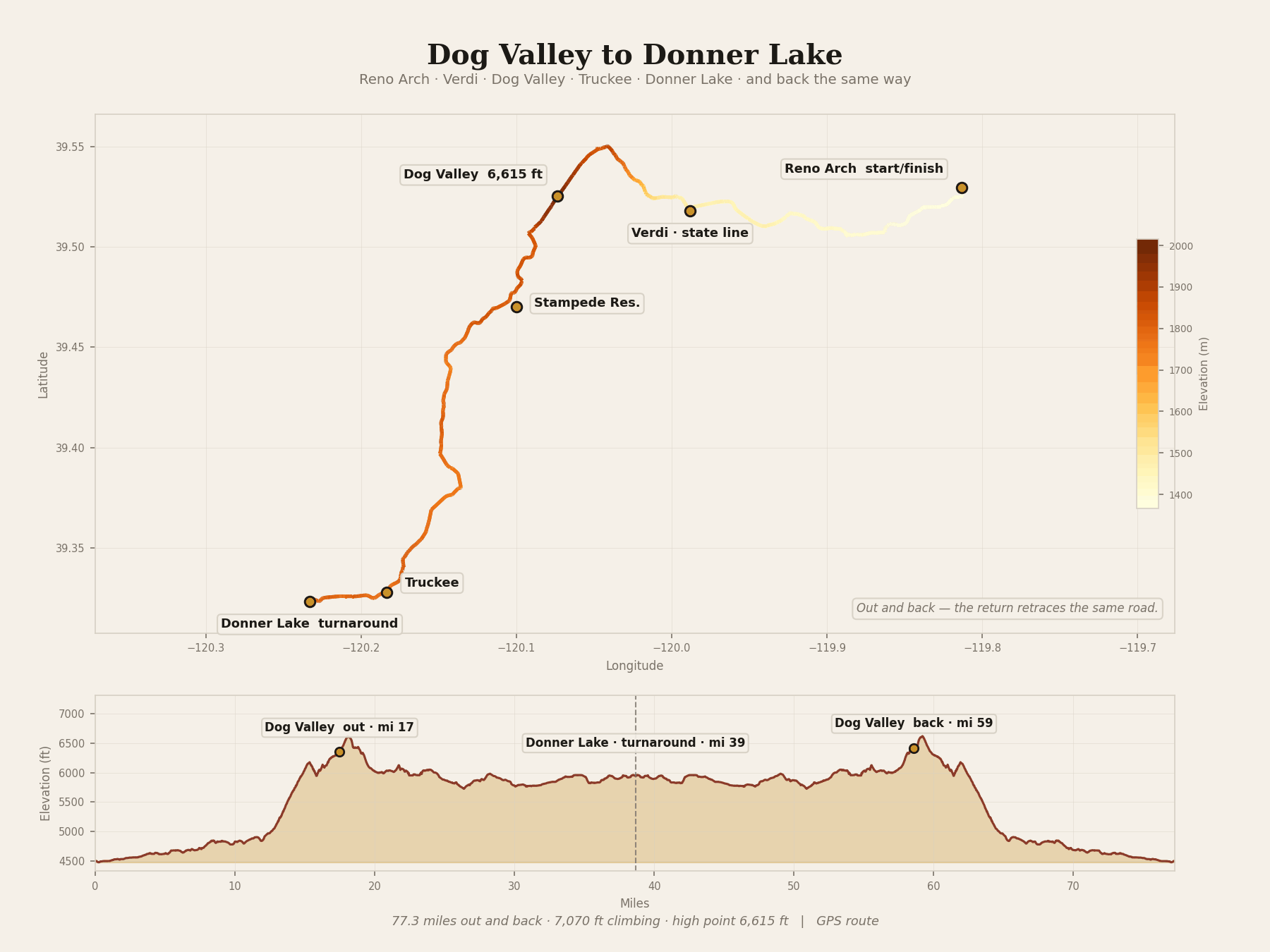 Two panels. Top: a map of the Dog Valley route running west from the Reno Arch through Verdi at the Nevada-California state line, climbing to the Dog Valley summit at 6,615 feet, then southwest past Stampede Reservoir and down into Truckee before ending at Donner Lake. The line is colored by elevation, pale yellow in the low desert around Reno and dark brown at the summit. Bottom: an elevation profile of the whole ride showing two nearly identical climbs — one at mile 18 heading out, one at mile 59 heading home — with the Donner Lake turnaround marked by a dashed line at mile 39 between them.