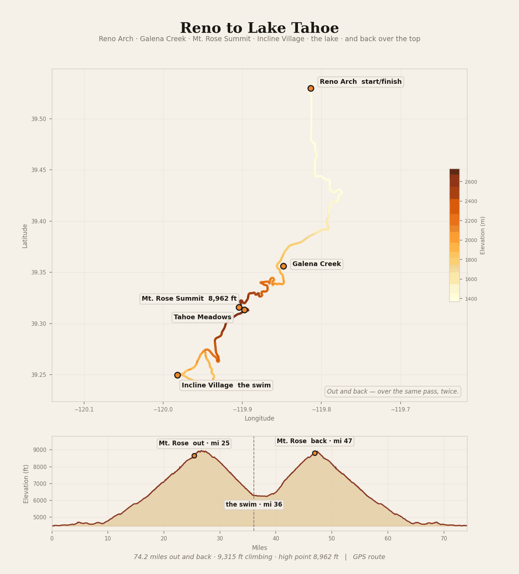 Two panels. Top: a map of the route from the Reno Arch running south and west up Mount Rose Highway past Galena Creek to the Mt. Rose Summit at 8,962 feet, then down to Incline Village on the north shore of Lake Tahoe. The line is colored by elevation, pale yellow in the Truckee Meadows and dark brown at the summit. Bottom: an elevation profile showing two nearly identical mountain-shaped climbs — one peaking at mile 25 heading out, one at mile 47 heading home — separated by a narrow low point at mile 36 marked as the swim.